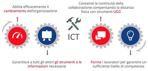 dipartimento-ict-smartworking